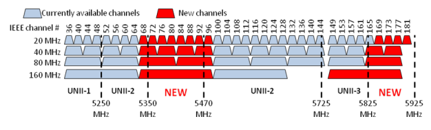From the NTIA report on the 5GHz reallocation